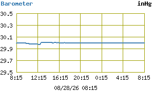 Barometer - Day