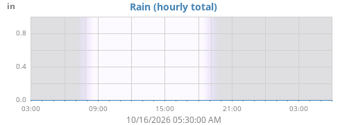 dayrain