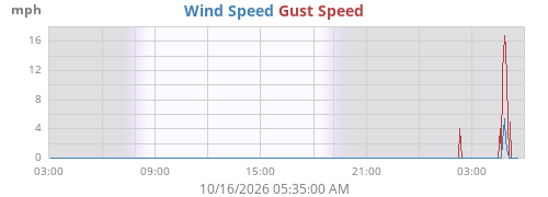 daywind