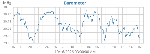 monthbarometer