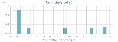 monthrain