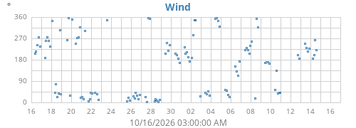 monthwinddir