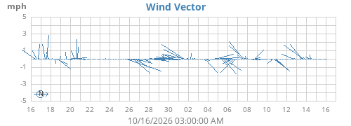 monthwindvec