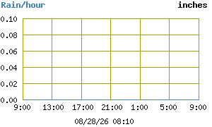 Rain Chart - Day