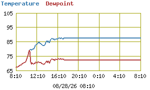 Temperature - Today