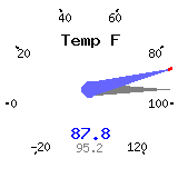 Temperature Dial