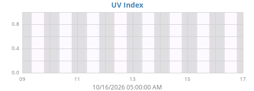 weekUV