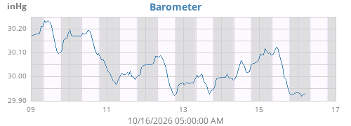 weekbarometer