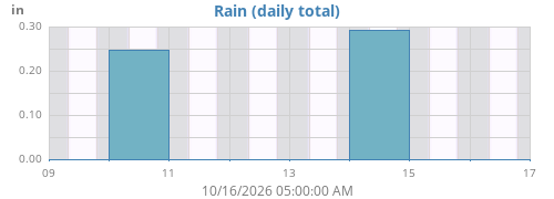 weekrain