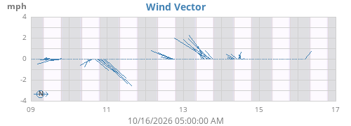 weekwindvec